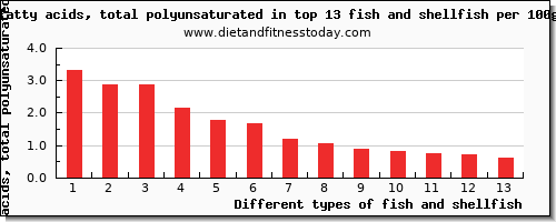fish and shellfish fatty acids, total polyunsaturated per 100g